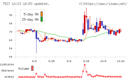 システムソフトチャート