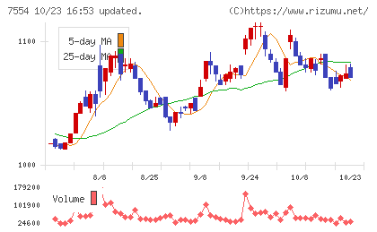 幸楽苑チャート