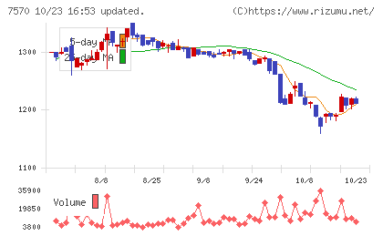 橋本総業ホールディングスチャート