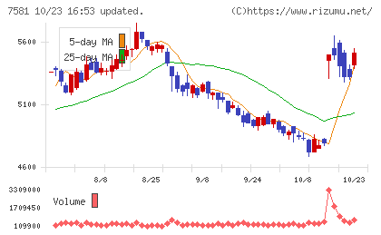 サイゼリヤチャート