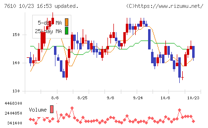 テイツーチャート