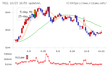 ハイデイ日高チャート