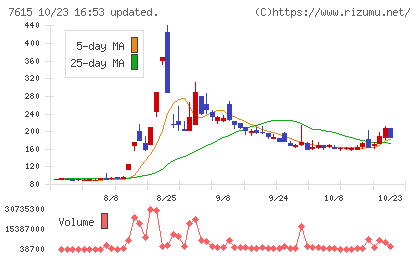 京都きもの友禅ホールディングスチャート