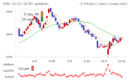 スギホールディングスチャート
