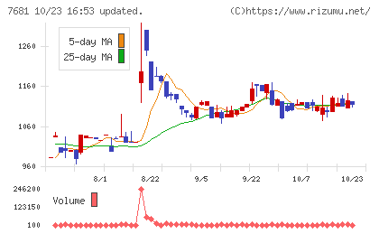 レオクランチャート