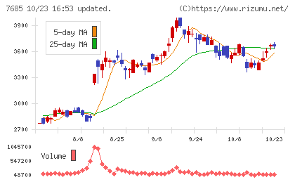ＢｕｙＳｅｌｌ　Ｔｅｃｈｎｏｌｏｇｉｅｓチャート