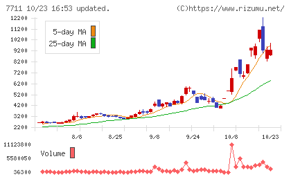 助川電気工業チャート