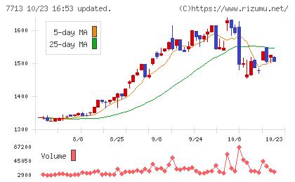 シグマ光機チャート