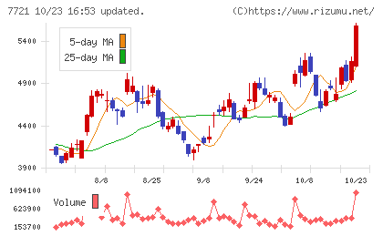 東京計器チャート