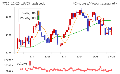 インターアクションチャート