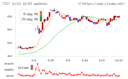 オーバルチャート