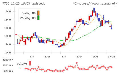 SCREENホールディングスチャート
