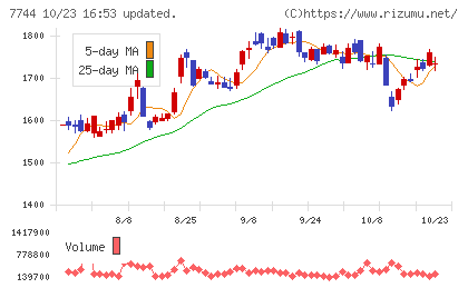 ノーリツ鋼機チャート