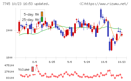 A&Dホロンホールディングスチャート