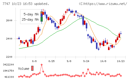 朝日インテックチャート