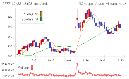 スリー・ディー・マトリックスチャート