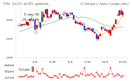 メニコンチャート