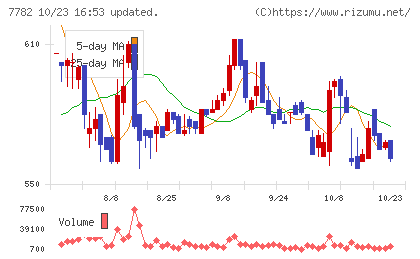 シンシアチャート