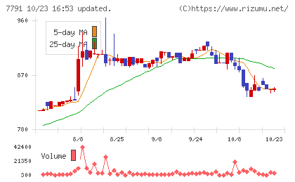 ドリームベッドチャート