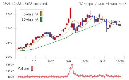 ビーアンドピーチャート