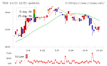 シー・エス・ランバーチャート