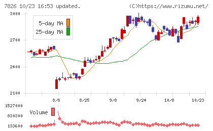 フルヤ金属チャート