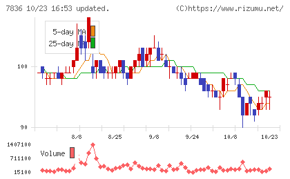 アビックスチャート