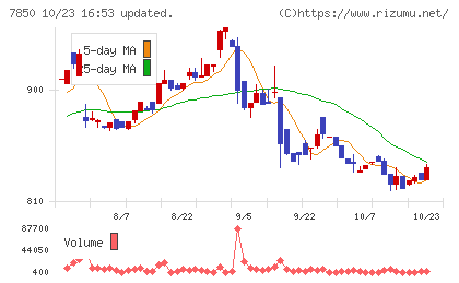 総合商研チャート