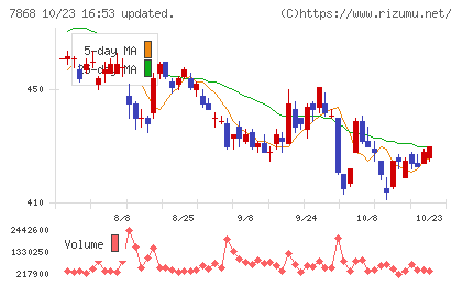 広済堂ホールディングスチャート