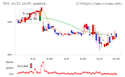 福島印刷チャート