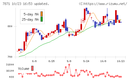 フクビ化学工業チャート