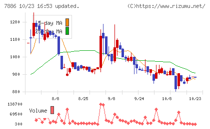 ヤマト モビリティ & Mfg.チャート