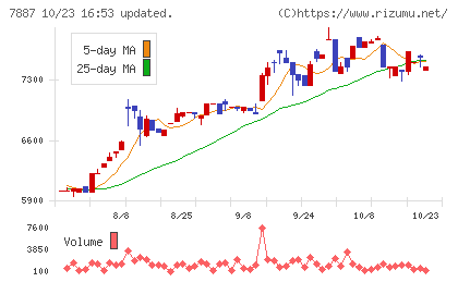 南海プライウッドチャート