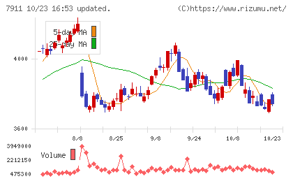 ＴＯＰＰＡＮホールディングスチャート