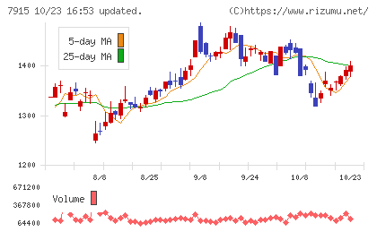 ＮＩＳＳＨＡチャート
