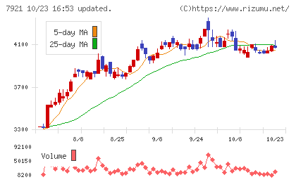 TAKARA & COMPANYチャート