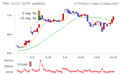 ウェーブロックホールディングスチャート