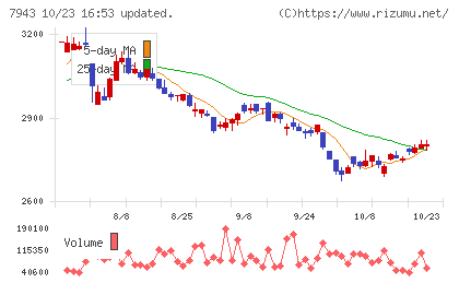 ニチハチャート