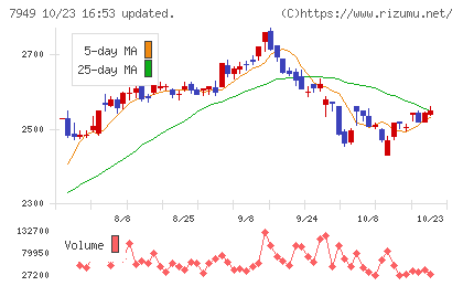 小松ウオール工業チャート