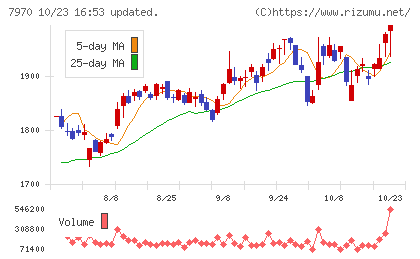 信越ポリマーチャート