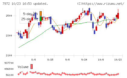 イトーキチャート