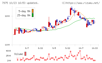 リヒトラブチャート