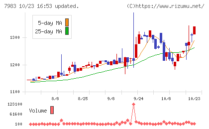 ミロクチャート