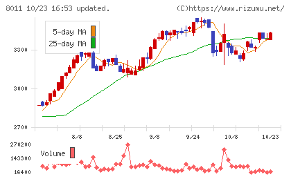 三陽商会チャート