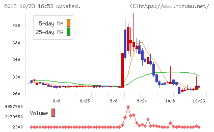ナイガイチャート