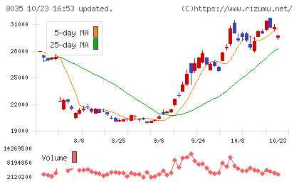 東京エレクトロンチャート