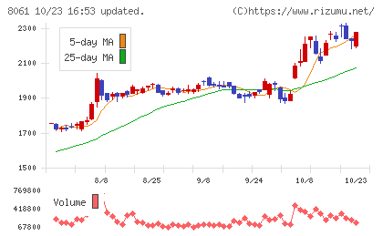 西華産業チャート