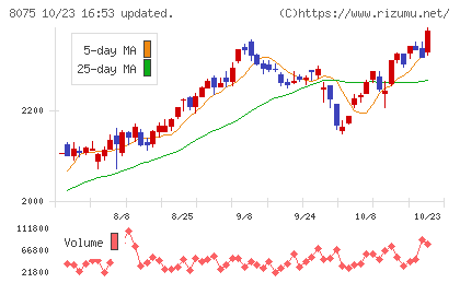 神鋼商事チャート