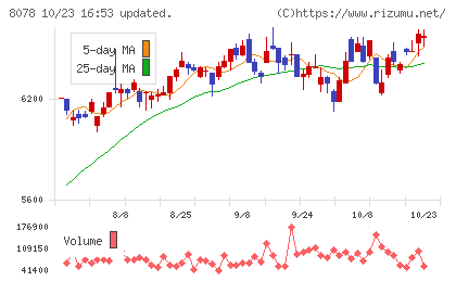 阪和興業チャート