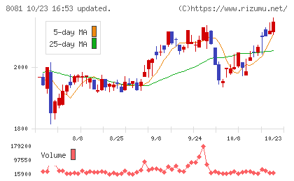 カナデンチャート